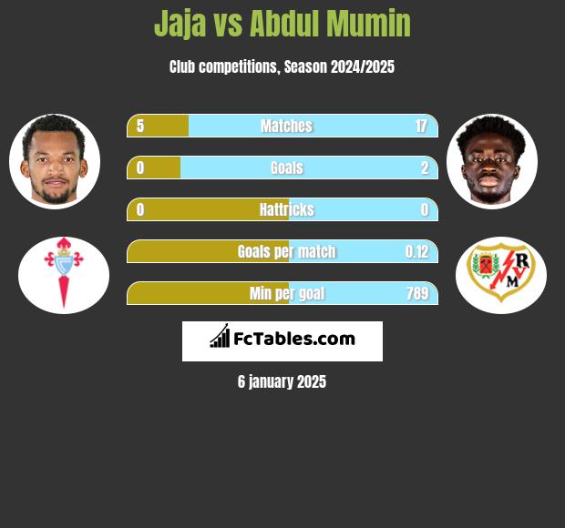 Jaja vs Abdul Mumin h2h player stats