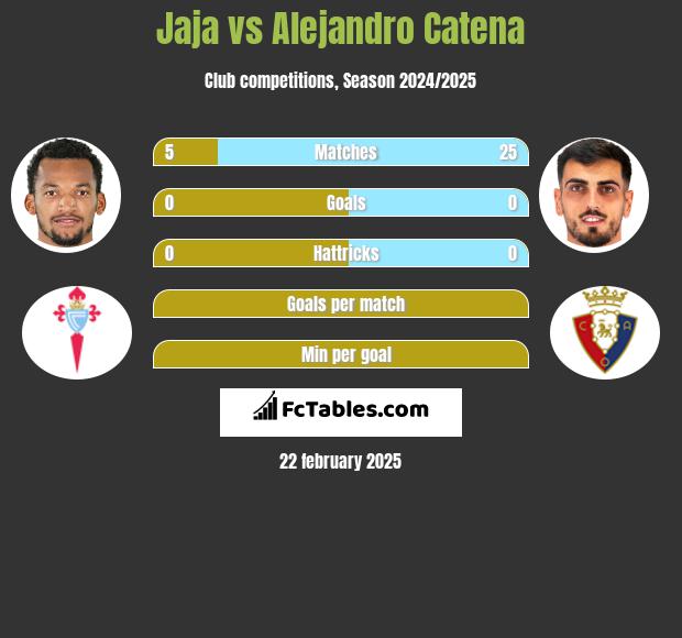 Jaja vs Alejandro Catena h2h player stats