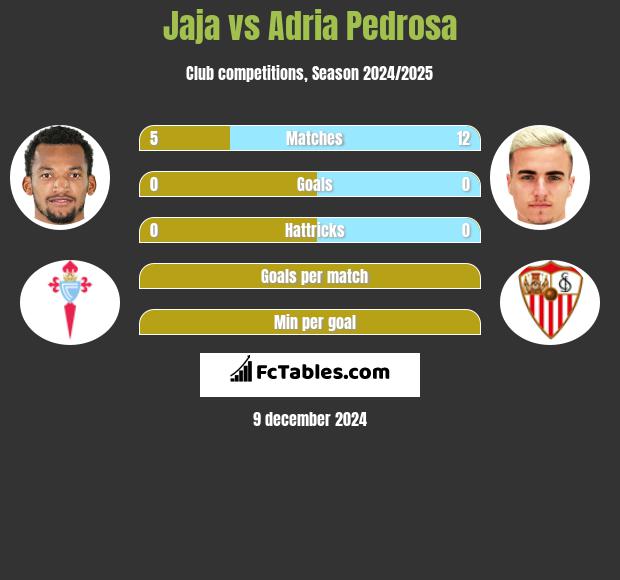 Jaja vs Adria Pedrosa h2h player stats