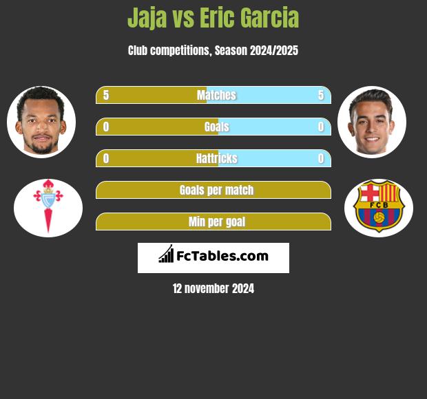 Jaja vs Eric Garcia h2h player stats