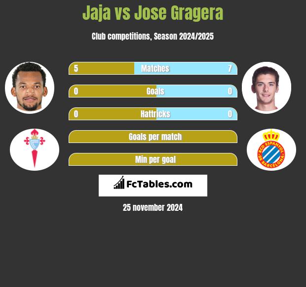 Jaja vs Jose Gragera h2h player stats