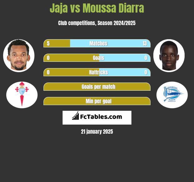 Jaja vs Moussa Diarra h2h player stats