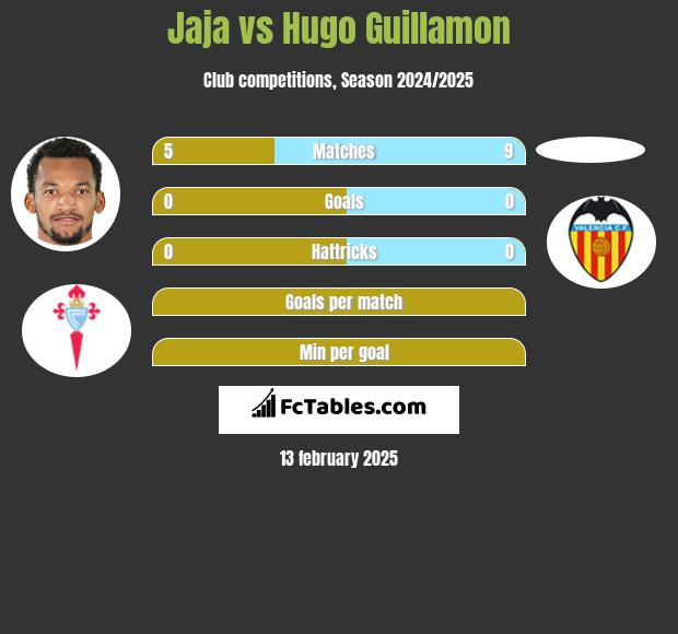 Jaja vs Hugo Guillamon h2h player stats