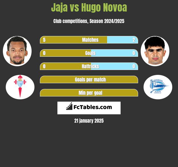 Jaja vs Hugo Novoa h2h player stats