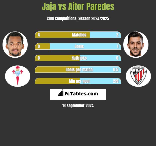 Jaja vs Aitor Paredes h2h player stats