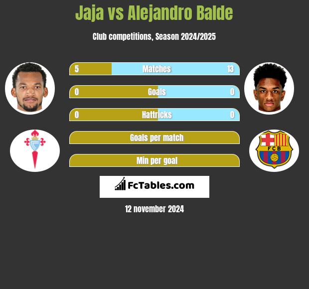 Jaja vs Alejandro Balde h2h player stats