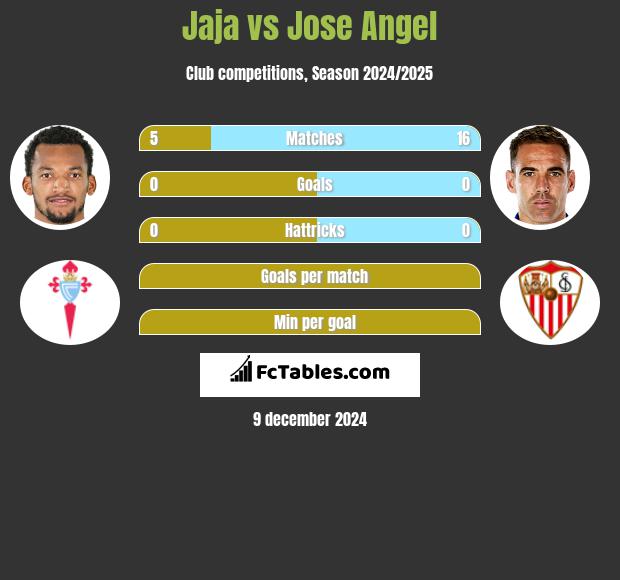 Jaja vs Jose Angel h2h player stats