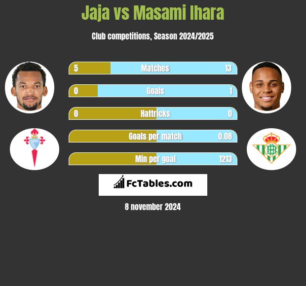 Jaja vs Masami Ihara h2h player stats