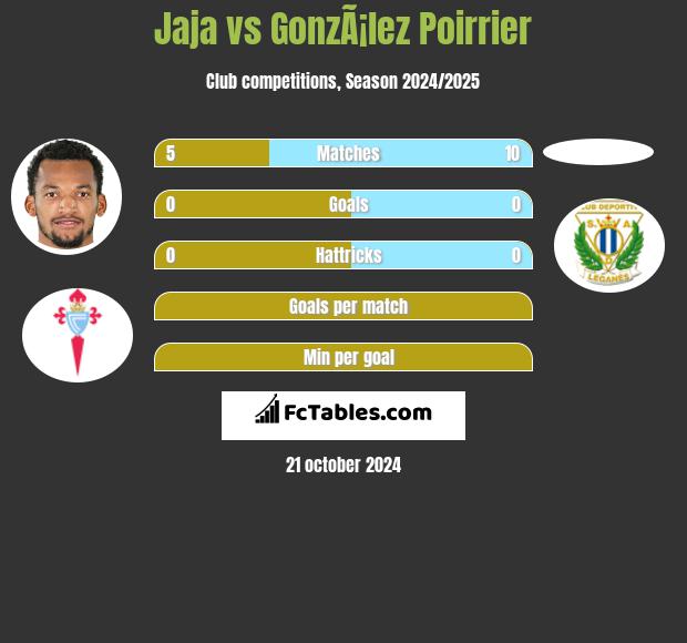 Jaja vs GonzÃ¡lez Poirrier h2h player stats