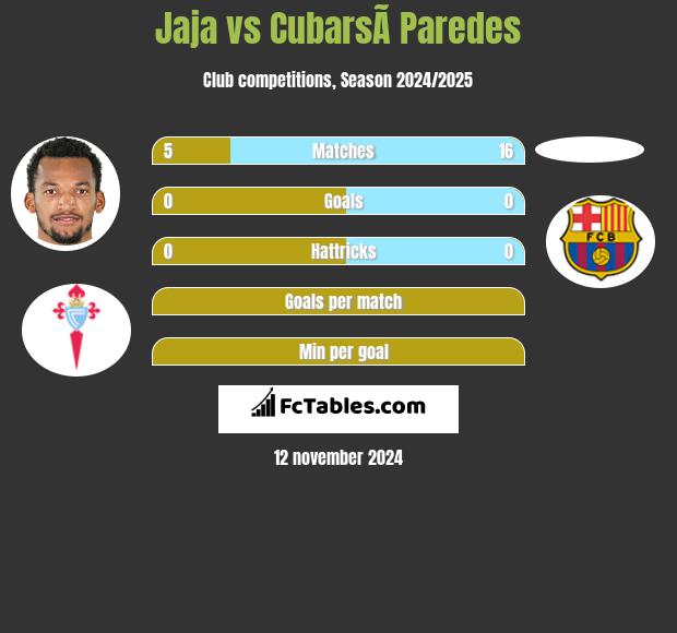 Jaja vs CubarsÃ­ Paredes h2h player stats