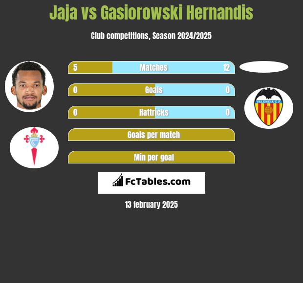 Jaja vs Gasiorowski Hernandis h2h player stats