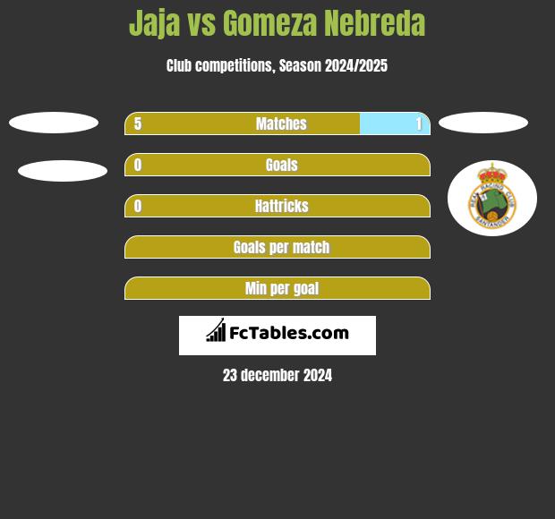 Jaja vs Gomeza Nebreda h2h player stats