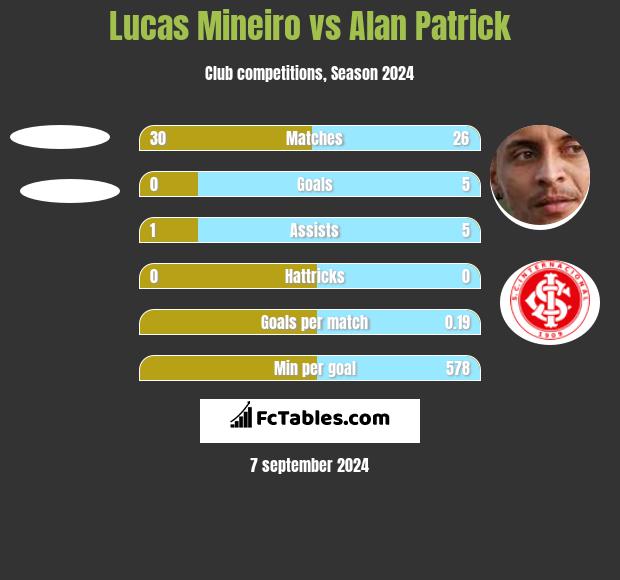 Lucas Mineiro vs Alan Patrick h2h player stats