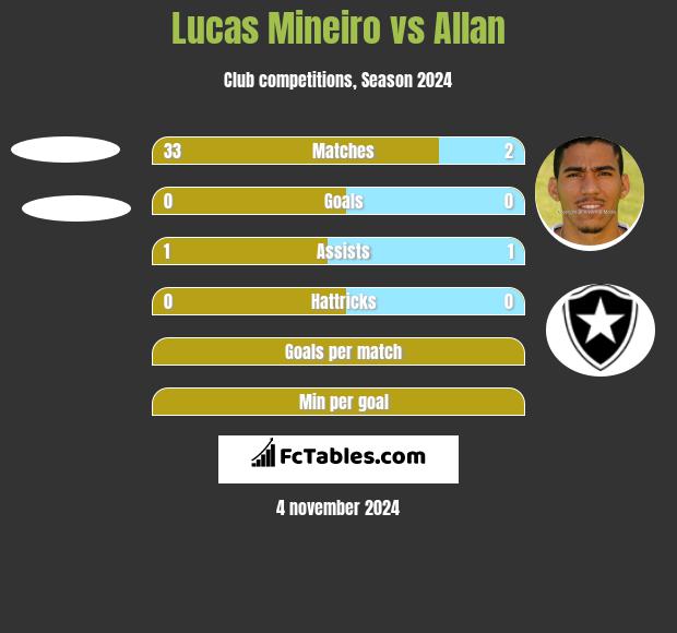 Lucas Mineiro vs Allan h2h player stats