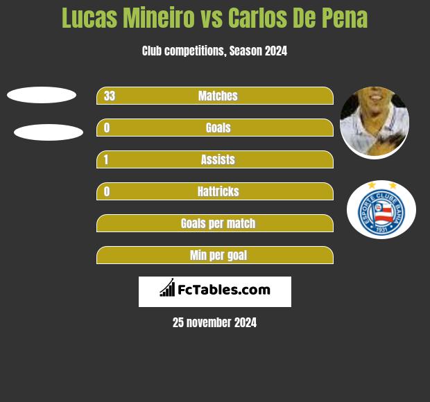 Lucas Mineiro vs Carlos De Pena h2h player stats