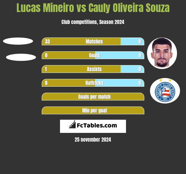 Lucas Mineiro vs Cauly Oliveira Souza h2h player stats