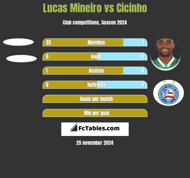 Lucas Mineiro vs Cicinho h2h player stats