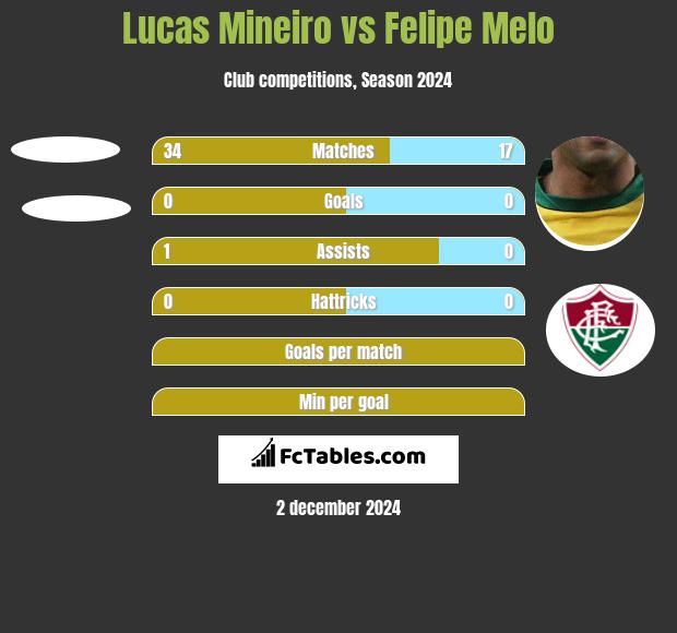 Lucas Mineiro vs Felipe Melo h2h player stats