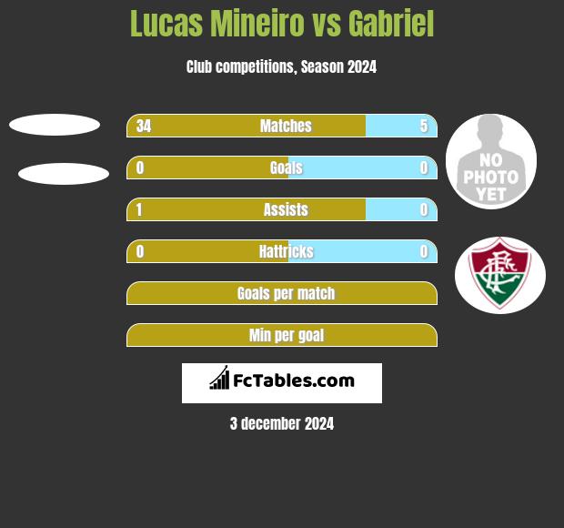 Lucas Mineiro vs Gabriel h2h player stats