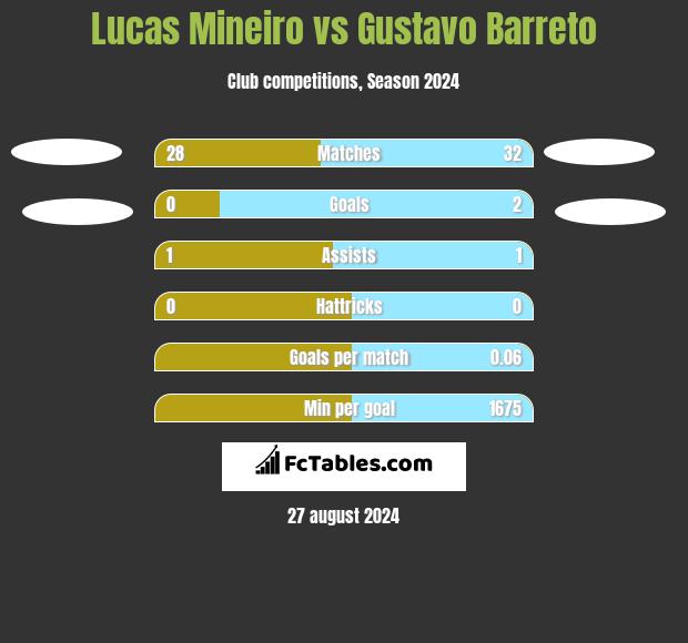 Lucas Mineiro vs Gustavo Barreto h2h player stats