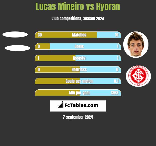 Lucas Mineiro vs Hyoran h2h player stats