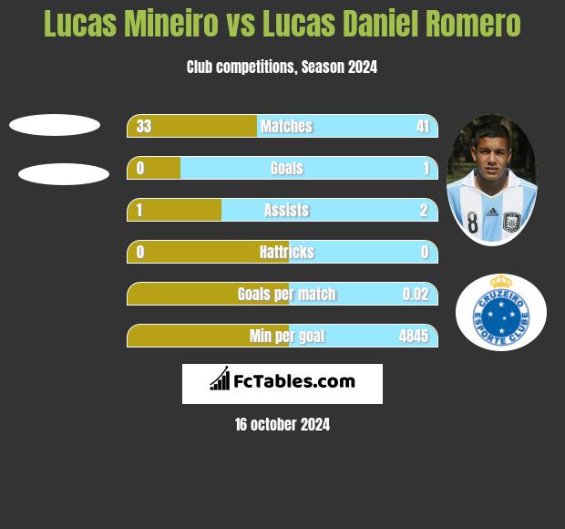 Lucas Mineiro vs Lucas Daniel Romero h2h player stats