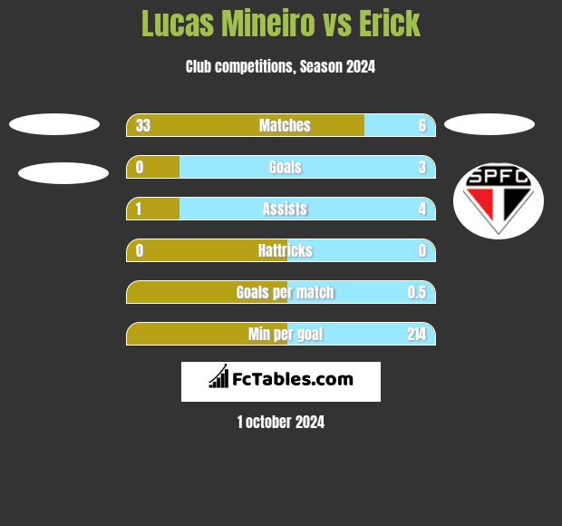 Lucas Mineiro vs Erick h2h player stats