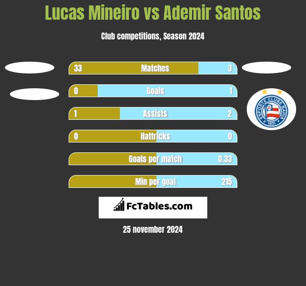 Lucas Mineiro vs Ademir Santos h2h player stats