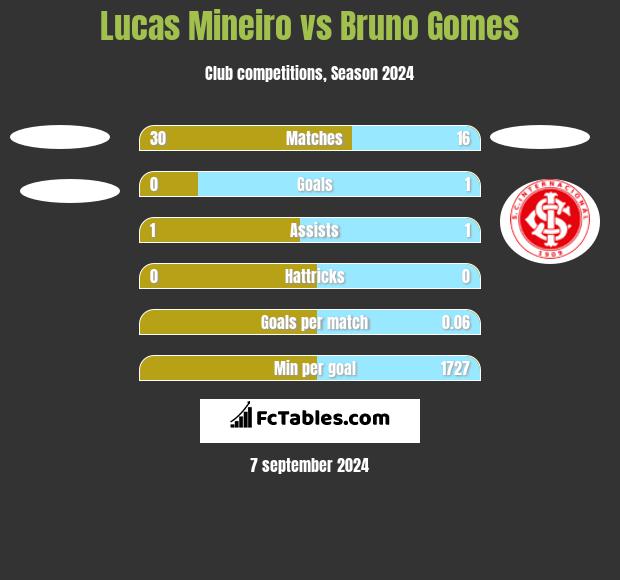 Lucas Mineiro vs Bruno Gomes h2h player stats