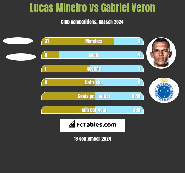 Lucas Mineiro vs Gabriel Veron h2h player stats