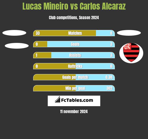 Lucas Mineiro vs Carlos Alcaraz h2h player stats