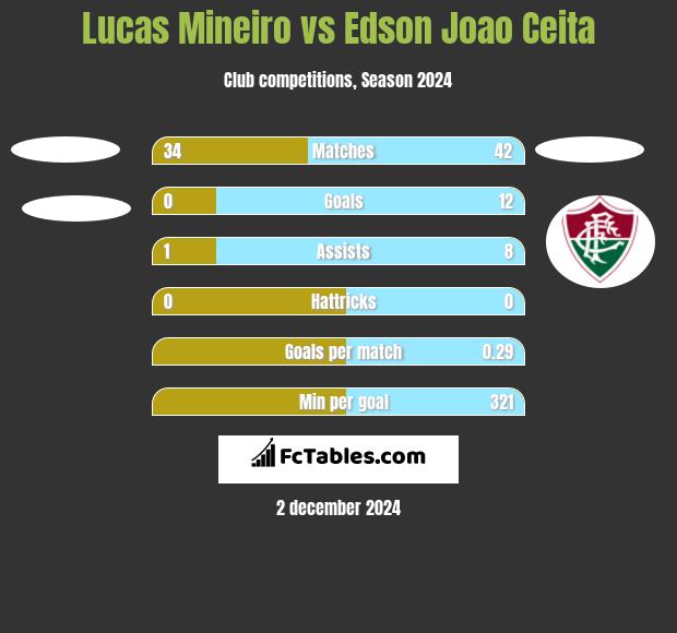 Lucas Mineiro vs Edson Joao Ceita h2h player stats