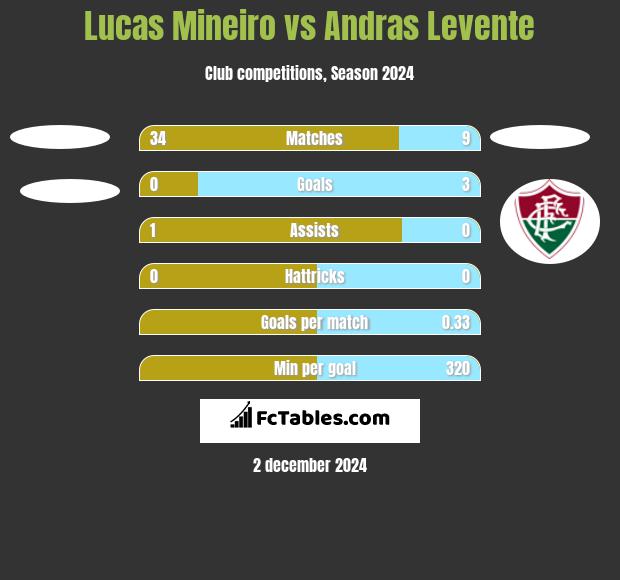 Lucas Mineiro vs Andras Levente h2h player stats