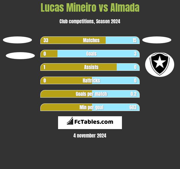 Lucas Mineiro vs Almada h2h player stats