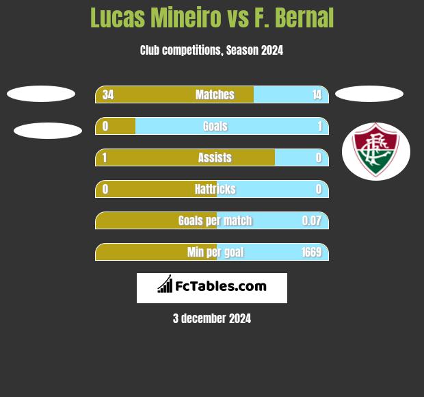 Lucas Mineiro vs F. Bernal h2h player stats