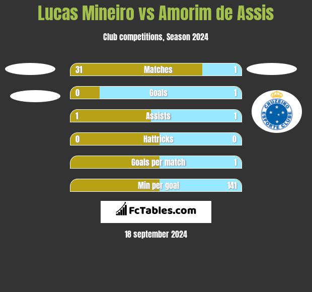 Lucas Mineiro vs Amorim de Assis h2h player stats