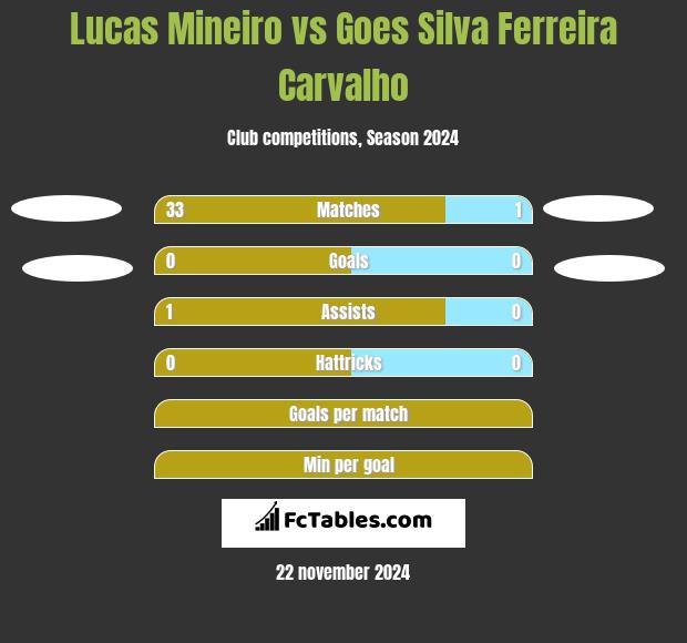 Lucas Mineiro vs Goes Silva Ferreira Carvalho h2h player stats