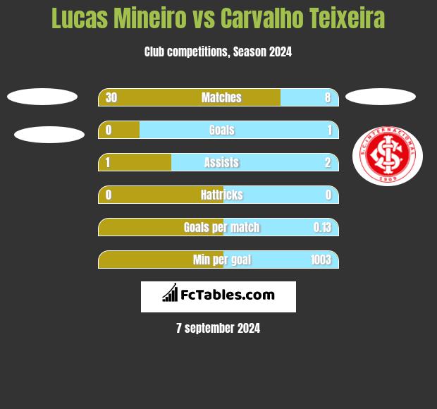 Lucas Mineiro vs Carvalho Teixeira h2h player stats