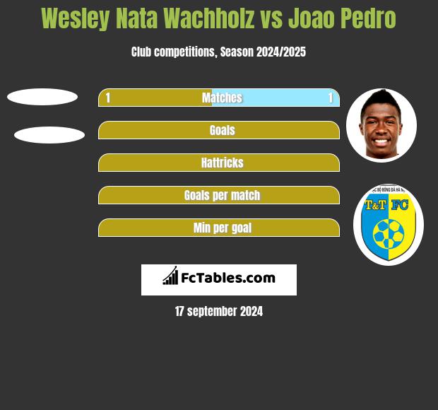 Wesley Nata Wachholz vs Joao Pedro h2h player stats