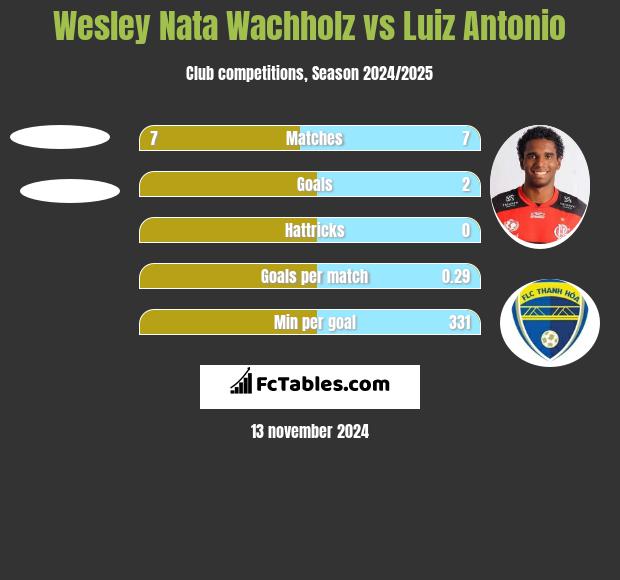 Wesley Nata Wachholz vs Luiz Antonio h2h player stats