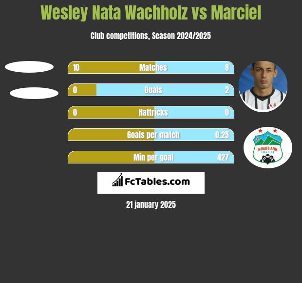 Wesley Nata Wachholz vs Marciel h2h player stats