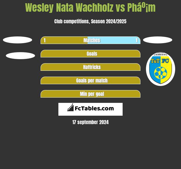 Wesley Nata Wachholz vs Pháº¡m h2h player stats