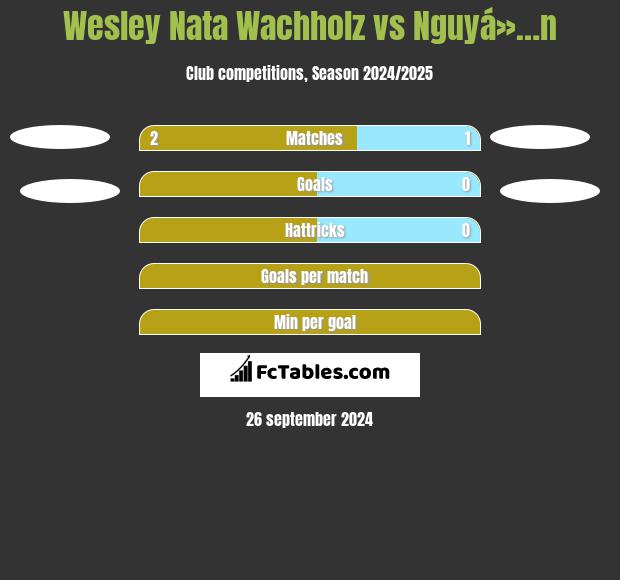 Wesley Nata Wachholz vs Nguyá»…n h2h player stats