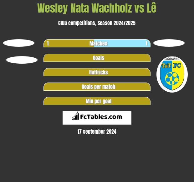 Wesley Nata Wachholz vs Lê h2h player stats