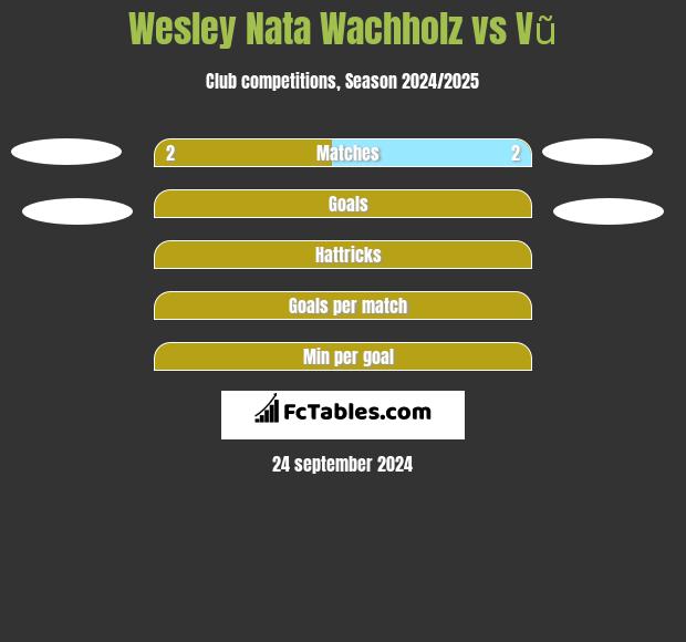 Wesley Nata Wachholz vs Vũ h2h player stats