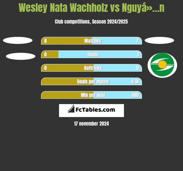 Wesley Nata Wachholz vs Nguyá»…n h2h player stats