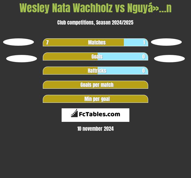 Wesley Nata Wachholz vs Nguyá»…n h2h player stats