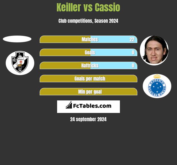 Keiller vs Cassio h2h player stats