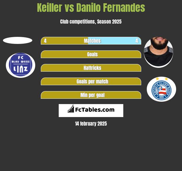 Keiller vs Danilo Fernandes h2h player stats