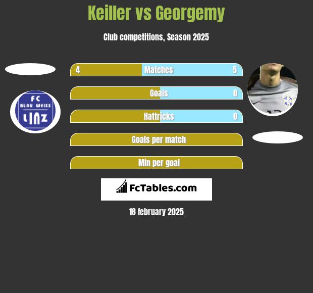 Keiller vs Georgemy h2h player stats